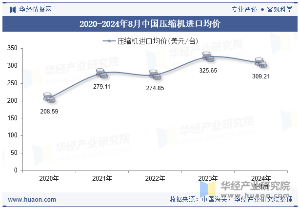 2020-2024年8月中国压缩机进口均价