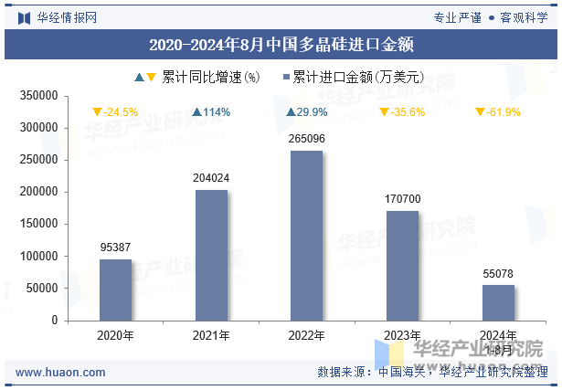 2020-2024年8月中国多晶硅进口金额