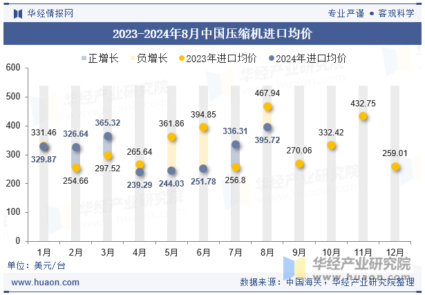 2023-2024年8月中国压缩机进口均价