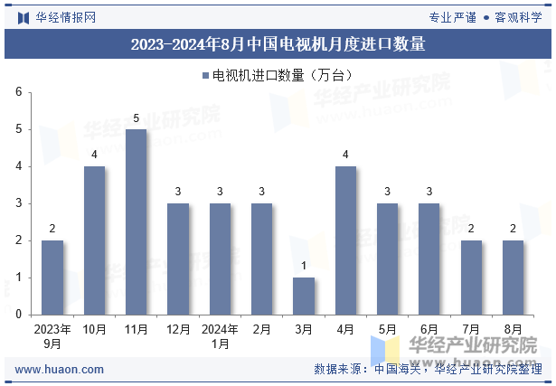 2023-2024年8月中国电视机月度进口数量