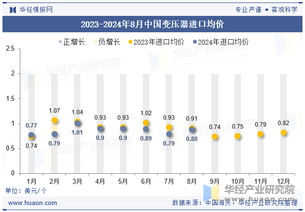 2023-2024年8月中国变压器进口均价