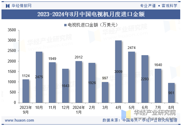 2023-2024年8月中国电视机月度进口金额