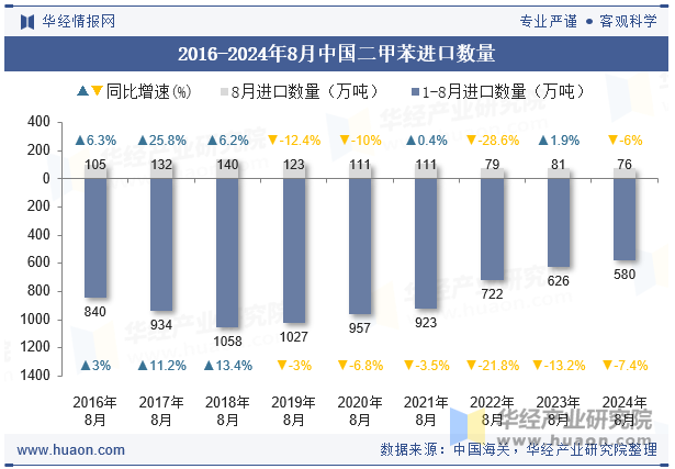 2016-2024年8月中国二甲苯进口数量