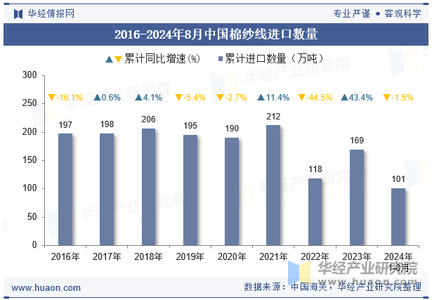 2016-2024年8月中国棉纱线进口数量