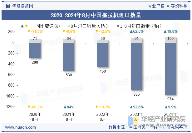 2020-2024年8月中国拖拉机进口数量