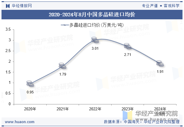 2020-2024年8月中国多晶硅进口均价