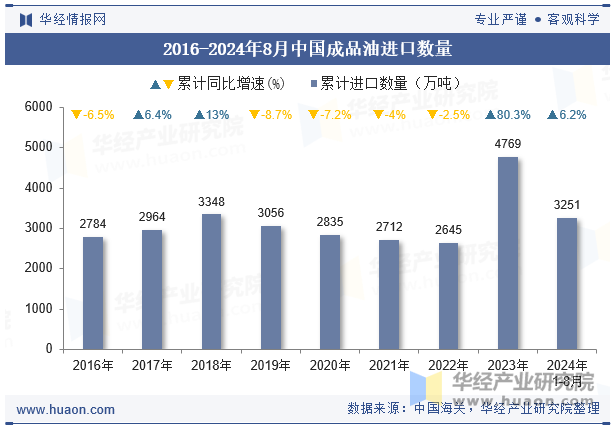 2016-2024年8月中国成品油进口数量