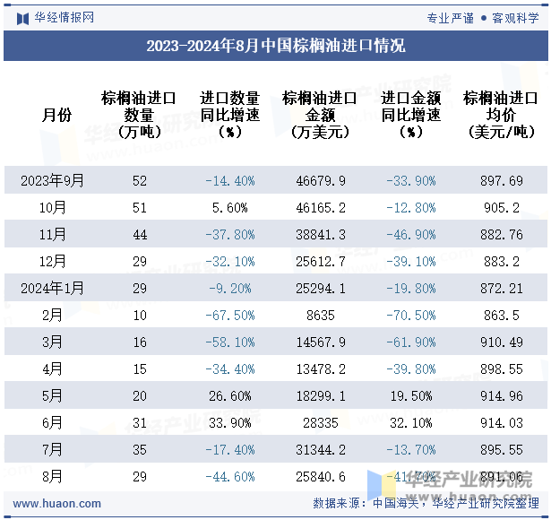 2023-2024年8月中国棕榈油进口情况