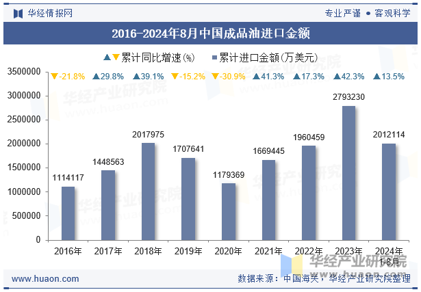 2016-2024年8月中国成品油进口金额