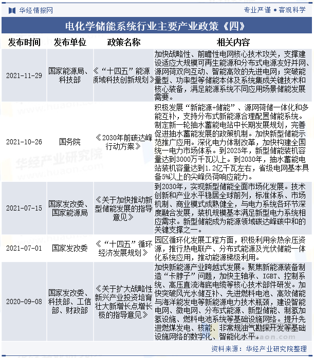电化学储能系统行业主要产业政策《四》