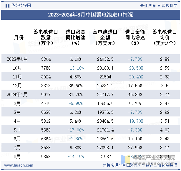 2023-2024年8月中国蓄电池进口情况