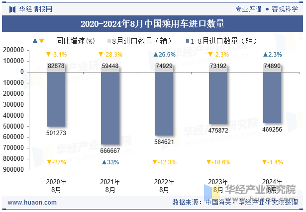 2020-2024年8月中国乘用车进口数量