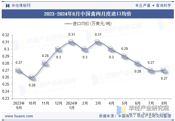 2023-2024年8月中国禽肉月度进口均价