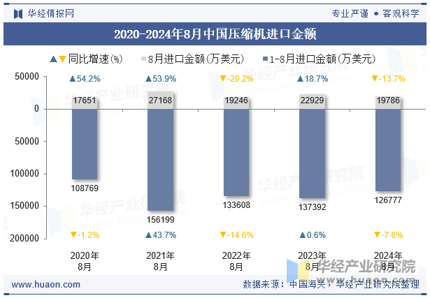 2020-2024年8月中国压缩机进口金额