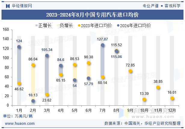 2023-2024年8月中国专用汽车进口均价