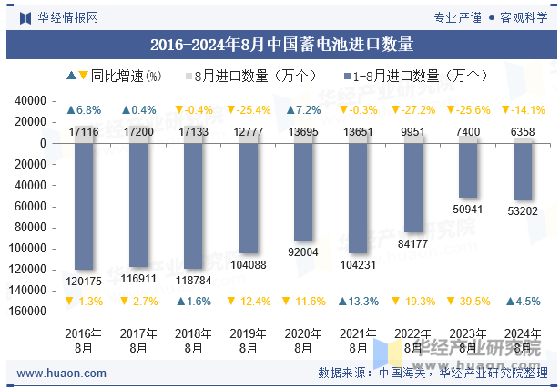 2016-2024年8月中国蓄电池进口数量