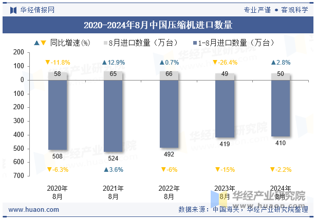 2020-2024年8月中国压缩机进口数量