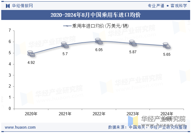 2020-2024年8月中国乘用车进口均价