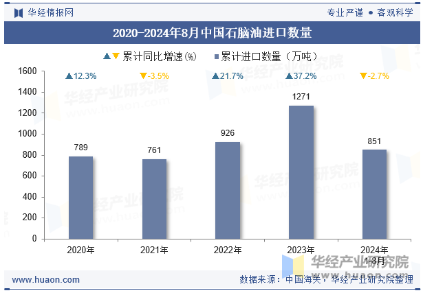 2020-2024年8月中国石脑油进口数量