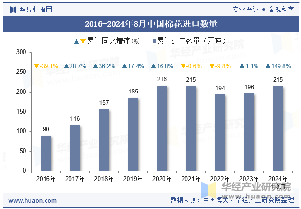 2016-2024年8月中国棉花进口数量