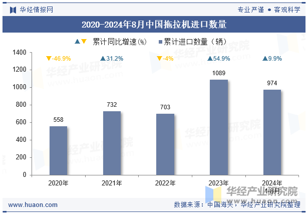 2020-2024年8月中国拖拉机进口数量