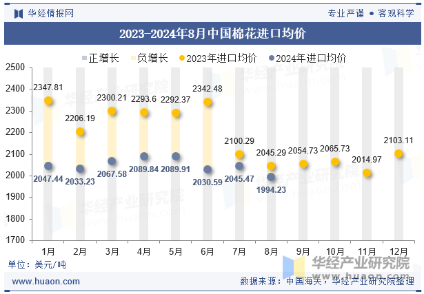 2023-2024年8月中国棉花进口均价