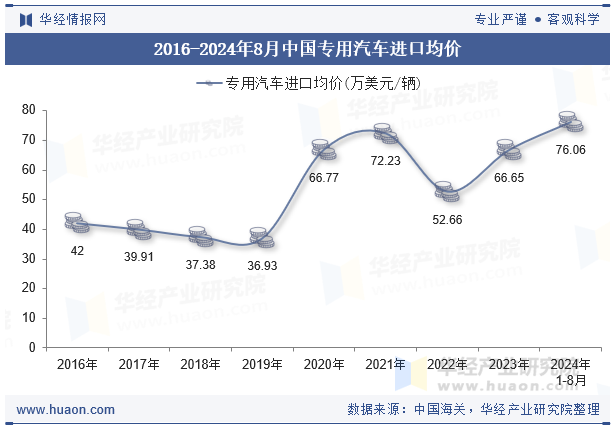 2016-2024年8月中国专用汽车进口均价