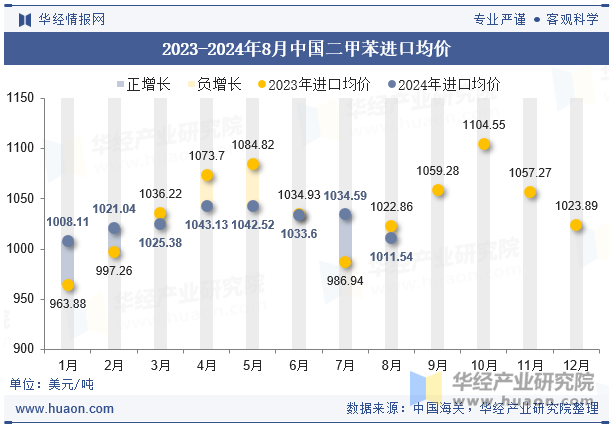 2023-2024年8月中国二甲苯进口均价