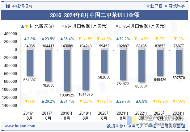 2016-2024年8月中国二甲苯进口金额