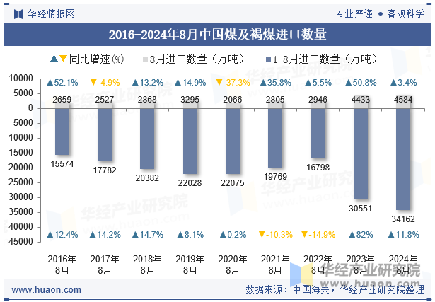 2016-2024年8月中国煤及褐煤进口数量