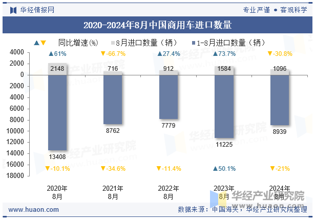 2020-2024年8月中国商用车进口数量