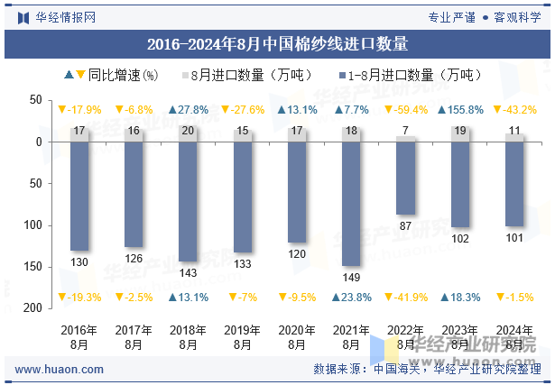 2016-2024年8月中国棉纱线进口数量