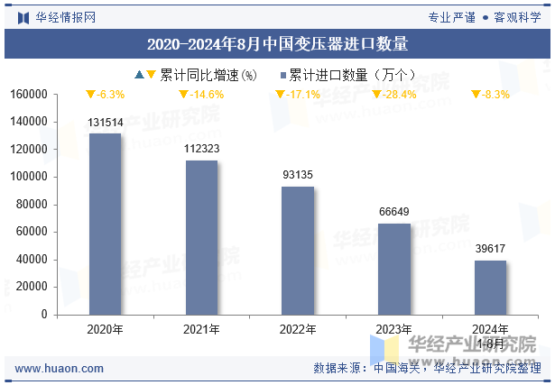 2020-2024年8月中国变压器进口数量