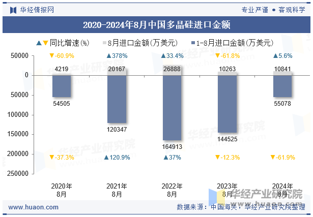 2020-2024年8月中国多晶硅进口金额