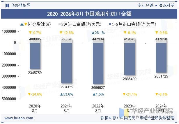 2020-2024年8月中国乘用车进口金额