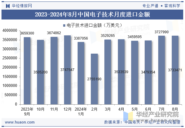 2023-2024年8月中国电子技术月度进口金额