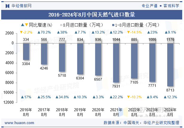 2016-2024年8月中国天然气进口数量