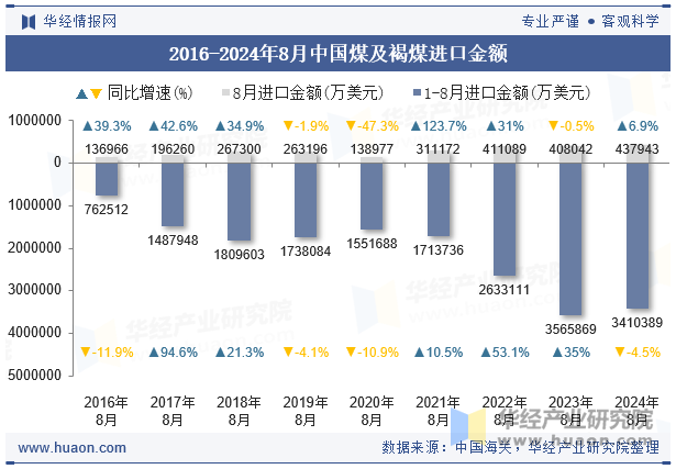 2016-2024年8月中国煤及褐煤进口金额