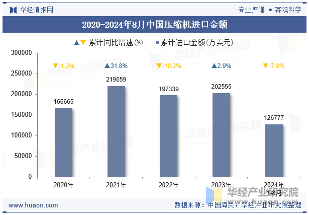 2020-2024年8月中国压缩机进口金额