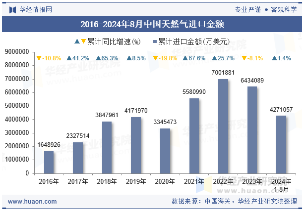 2016-2024年8月中国天然气进口金额