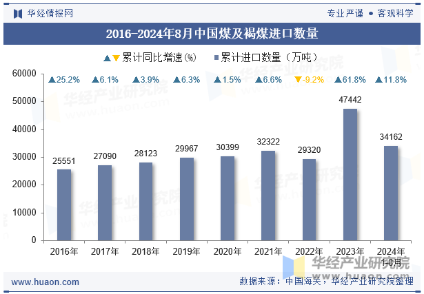 2016-2024年8月中国煤及褐煤进口数量