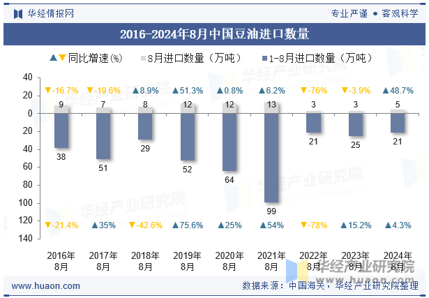 2016-2024年8月中国豆油进口数量