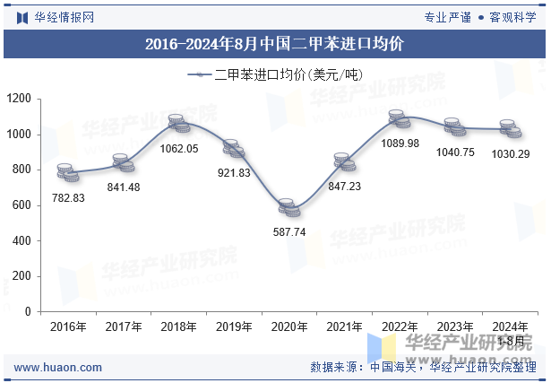 2016-2024年8月中国二甲苯进口均价