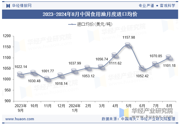 2023-2024年8月中国食用油月度进口均价