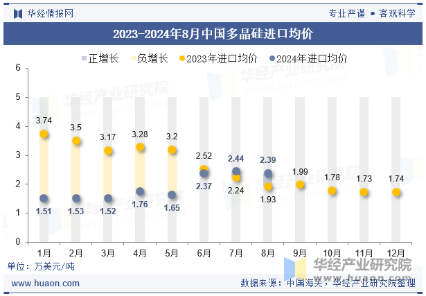 2023-2024年8月中国多晶硅进口均价