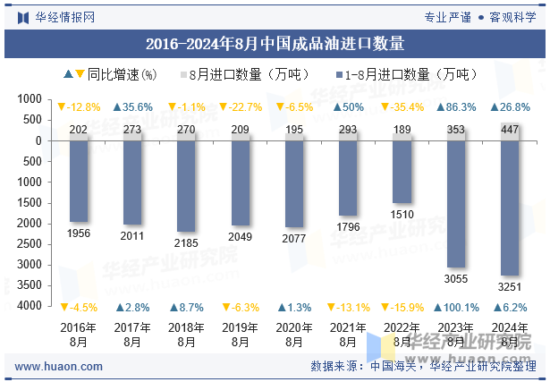 2016-2024年8月中国成品油进口数量