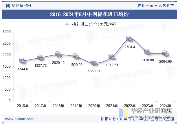 2016-2024年8月中国棉花进口均价