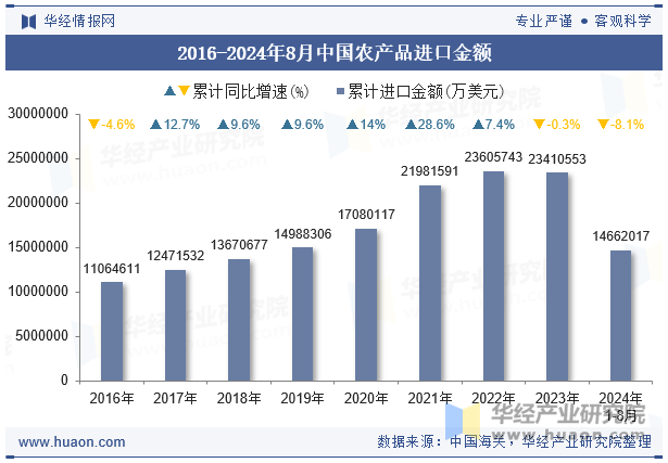 2016-2024年8月中国农产品进口金额