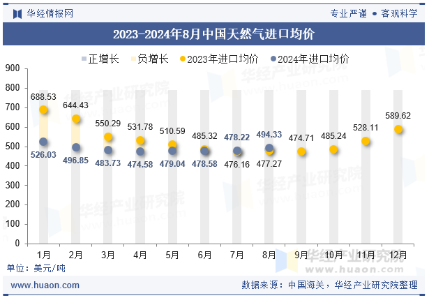 2023-2024年8月中国天然气进口均价