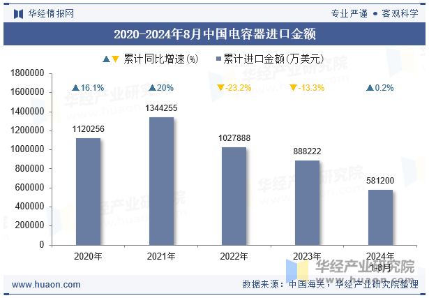 2020-2024年8月中国电容器进口金额